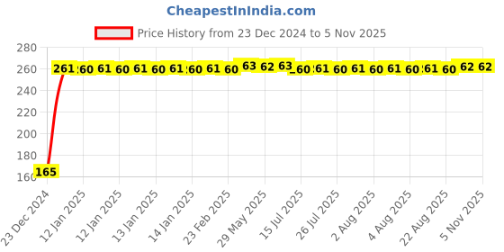 moglix.com Drizzle AquaBold Plastic Chrome Finish Silver Health Faucet Head, AHFJAQUAR drizzle Price History Graph from 23 Dec 2024 to 3 Nov 2025