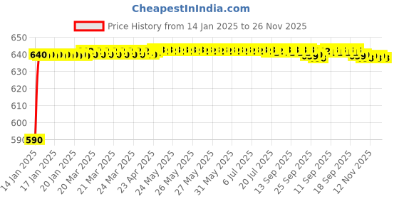 moglix.com Drizzle Artize 2 Pcs Brass Chrome Finish Silver Angle Valve Set, AANGLEARTIZE2 drizzle Price History Graph from 14 Jan 2025 to 26 Nov 2025