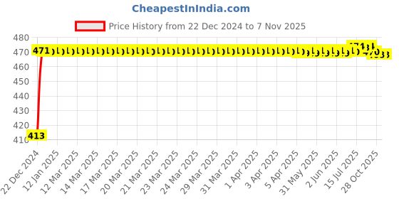 moglix.com Drizzle Banana Plastic Chrome Finish Silver Health Faucet with Flexible Tube &a; Wall Hook, AHFBANANASET drizzle Price History Graph from 22 Dec 2024 to 6 Nov 2025