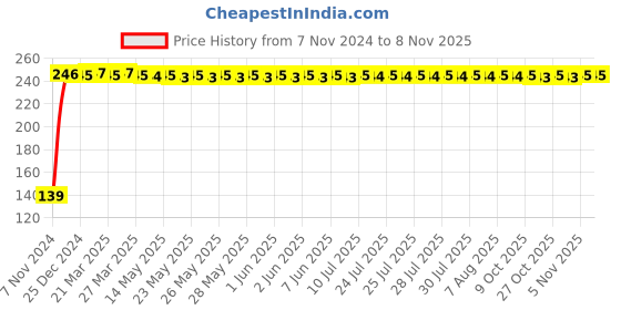 moglix.com Drizzle Bell Plastic Chrome Finish Silver Overhead Shower, ABELLOH drizzle Price History Graph from 7 Nov 2024 to 5 Nov 2025