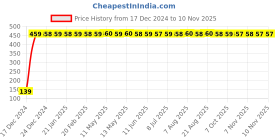 moglix.com Drizzle Bold 1/2 inch Plastic Chrome Finish Health Faucet with 1m Flexible Tube &a; Wall Hook drizzle Price History Graph from 17 Dec 2024 to 9 Nov 2025