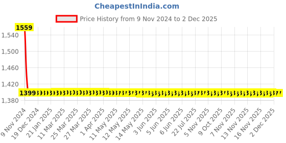 moglix.com Drizzle Bold 1/2 inch Plastic Chrome Finish Health Faucet with 1m Flexible Tube &a; Wall Hook (Pack of 2) drizzle Price History Graph from 9 Nov 2024 to 1 Dec 2025