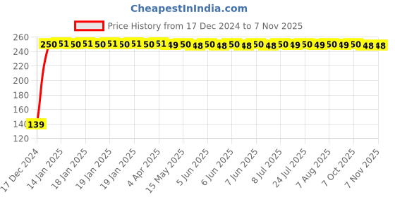 moglix.com Drizzle Bullet 1/2 inch Plastic Chrome Finish Health Faucet Head, Toilet Bidet &a; Sink Sprayer drizzle Price History Graph from 17 Dec 2024 to 6 Nov 2025