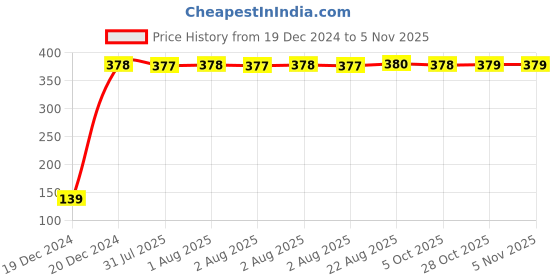 moglix.com Drizzle Bullet 1/2 inch Plastic Chrome Finish Health Faucet Head, Toilet Bidet &a; Sink Sprayer (Pack of 2) drizzle Price History Graph from 19 Dec 2024 to 5 Nov 2025