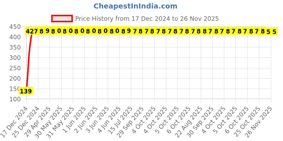 moglix.com Drizzle Bullet 1/2 inch Plastic Chrome Finish Health Faucet with 1m Flexible Tube &a; Wall Hook drizzle Price History Graph from 17 Dec 2024 to 26 Nov 2025