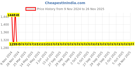 moglix.com Drizzle Bullet 1/2 inch Plastic Chrome Finish Health Faucet with 1m Flexible Tube &a; Wall Hook (Pack of 2) drizzle Price History Graph from 9 Nov 2024 to 25 Nov 2025