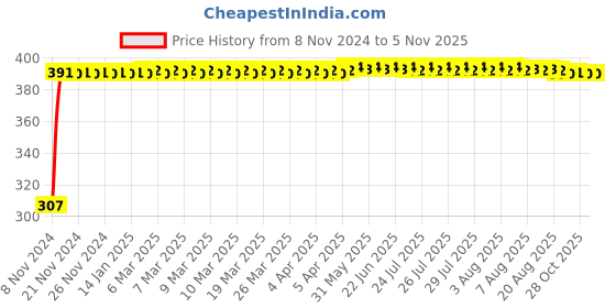 moglix.com Drizzle Capsule Plastic Silver Liquid Soap Dispenser, ACAPSULEDISPCHROME drizzle Price History Graph from 8 Nov 2024 to 4 Nov 2025