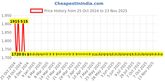 moglix.com Drizzle ContiMini 4 Pcs Brass Chrome Finish Silver Long Body Bib Cock Set with Foam Flow, LONGCONTIMINI4 drizzle Price History Graph from 25 Oct 2024 to 22 Nov 2025