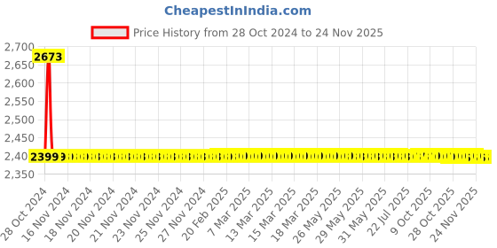 moglix.com Drizzle ContiMini 6 Pcs Brass Chrome Finish Silver Bib Cock Set with Foam Flow, BIBCONTIMINI6 drizzle Price History Graph from 28 Oct 2024 to 24 Nov 2025