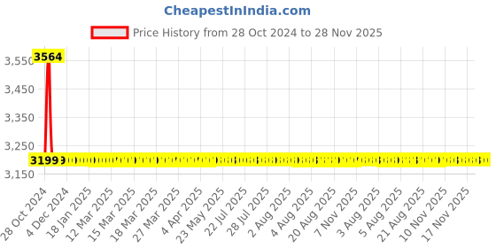 moglix.com Drizzle ContiMini 8 Pcs Brass Chrome Finish Silver Bib Cock Set with Foam Flow, BIBCONTIMINI8 drizzle Price History Graph from 28 Oct 2024 to 28 Nov 2025