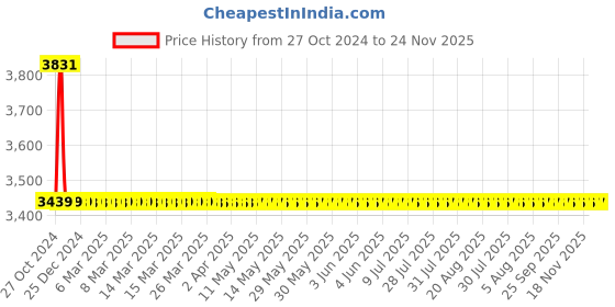 moglix.com Drizzle ContiMini 8 Pcs Brass Chrome Finish Silver Long Body Bib Cock Set with Foam Flow, LONGCONTIMINI8 drizzle Price History Graph from 27 Oct 2024 to 24 Nov 2025