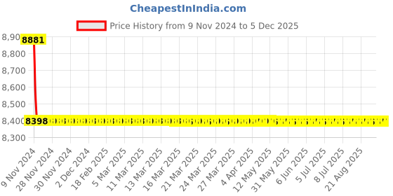 moglix.com Drizzle Conty 2 Pcs 2 in 1 Brass Chrome Finish Silver Wall Mixer Set, AWMIXCONTI2 drizzle Price History Graph from 9 Nov 2024 to 3 Dec 2025