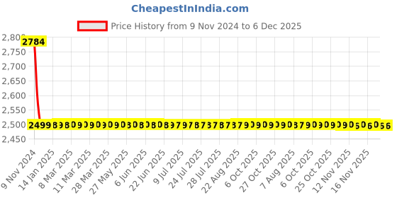 moglix.com Drizzle Conty 2 Pcs 20mm Brass Chrome Finish Silver Concealed Stop Cock Set, ACON20CONTI2 drizzle Price History Graph from 9 Nov 2024 to 5 Dec 2025