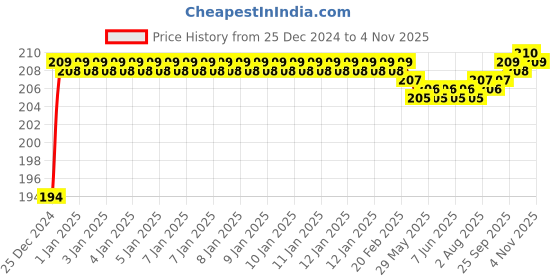 moglix.com Drizzle Conty Brass Chrome Finish Silver Angle Valve, AANGLECONTI drizzle Price History Graph from 25 Dec 2024 to 4 Nov 2025