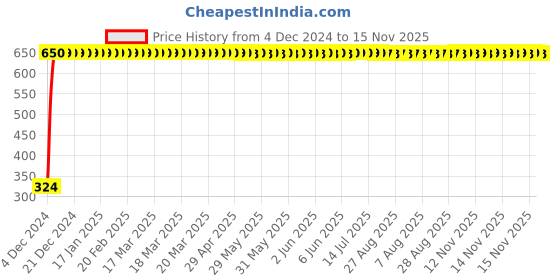 moglix.com Drizzle Conty Brass Chrome Finish Silver Bib Cock, ABIBCONTI drizzle Price History Graph from 4 Dec 2024 to 15 Nov 2025