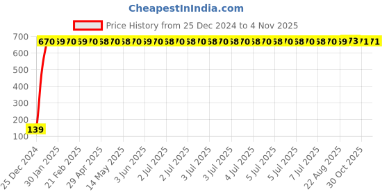 moglix.com Drizzle Conty Brass Chrome Finish Silver Sink Cock, ASINKCONTI drizzle Price History Graph from 25 Dec 2024 to 3 Nov 2025