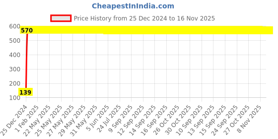 moglix.com Drizzle Corsa 15mm Brass Chrome Finish Silver Concealed Stop Cock, ACON15CORSA drizzle Price History Graph from 25 Dec 2024 to 16 Nov 2025