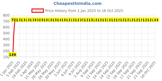 moglix.com Drizzle Corsa 2 in 1 Brass Chrome Finish Silver Bib Cock, ABC2IN1CORSA drizzle Price History Graph from 1 Jan 2025 to 16 Oct 2025
