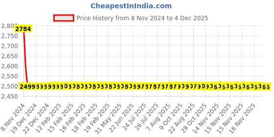 moglix.com Drizzle Corsa 2 Pcs 15mm Brass Chrome Finish Silver Concealed Stop Cock Set, ACON15CORSA2 drizzle Price History Graph from 8 Nov 2024 to 4 Dec 2025