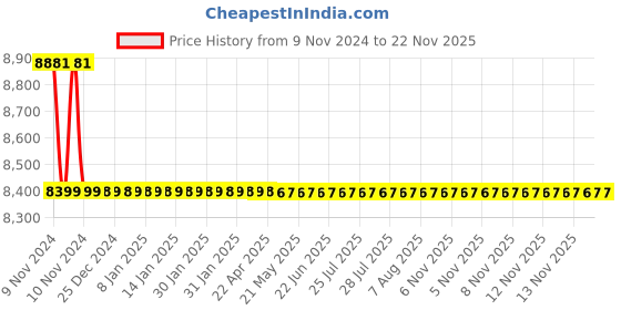 moglix.com Drizzle Corsa 2 Pcs 2 in 1 Brass Chrome Finish Silver Wall Mixer Set, AWMIXCORSA2 drizzle Price History Graph from 9 Nov 2024 to 22 Nov 2025