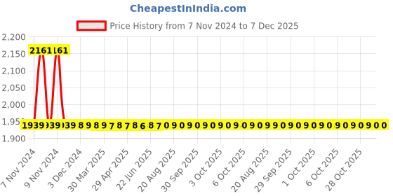 moglix.com Drizzle Corsa 2 Pcs Brass Chrome Finish Silver Pillar Cock Set, APILLARCORSA2 drizzle Price History Graph from 7 Nov 2024 to 7 Dec 2025