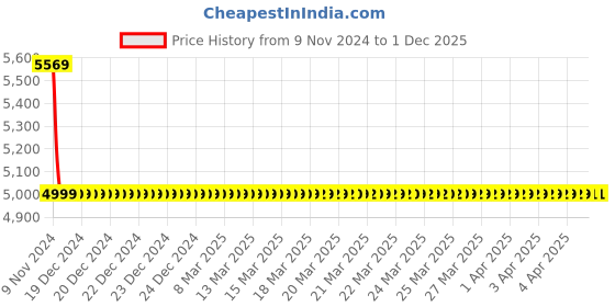 moglix.com Drizzle Corsa 4 Pcs 15mm Brass Chrome Finish Silver Concealed Stop Cock Set, ACON15CORSA4 drizzle Price History Graph from 9 Nov 2024 to 30 Nov 2025