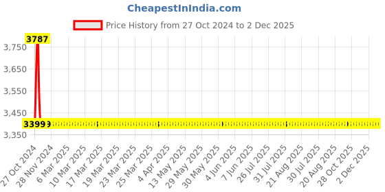 moglix.com Drizzle Corsa 4 Pcs Brass Chrome Finish Silver Bib Cock Set, ABIBCORSA4 drizzle Price History Graph from 27 Oct 2024 to 2 Dec 2025