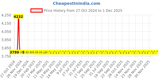 moglix.com Drizzle Corsa 4 Pcs Brass Chrome Finish Silver Long Body Bib Cock Set, ALONGCORSA4 drizzle Price History Graph from 27 Oct 2024 to 30 Nov 2025