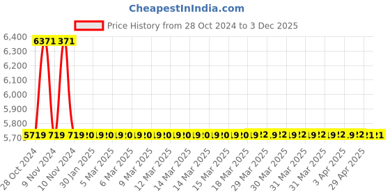 moglix.com Drizzle Corsa 4 Pcs Brass Chrome Finish Silver Sink Cock Set, ASINKCORSA4 drizzle Price History Graph from 28 Oct 2024 to 2 Dec 2025