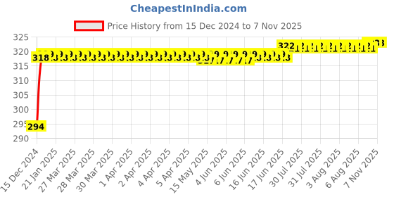 moglix.com Drizzle Corsa Brass Chrome Finish Silver Angle Valve, AANGLECORSA drizzle Price History Graph from 15 Dec 2024 to 7 Nov 2025