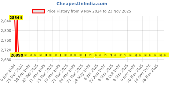 moglix.com Drizzle Corsa Brass Chrome Finish Silver Basin Mixer, ABMIXCORSA drizzle Price History Graph from 9 Nov 2024 to 22 Nov 2025