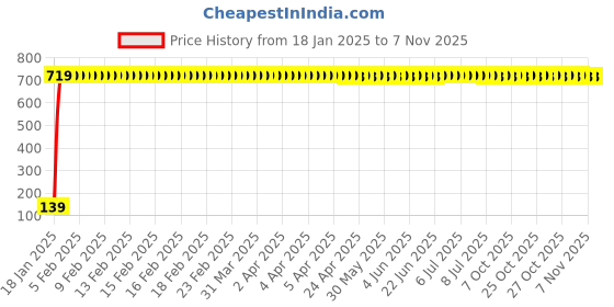 moglix.com Drizzle Corsa Brass Chrome Finish Silver Swan Neck Pillar Cock, ASWANCORSA drizzle Price History Graph from 18 Jan 2025 to 6 Nov 2025