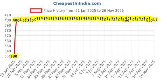 moglix.com Drizzle Cubix 2 Pcs Plastic Chrome Finish Silver Health Faucet Head Set, AHFCUBIX2 drizzle Price History Graph from 21 Jan 2025 to 26 Nov 2025