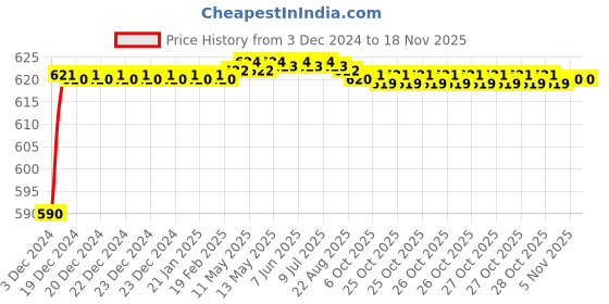 moglix.com Drizzle Dolphin Brass Chrome Finish Silver Health Faucet with 1m Flexible Tube &a; Wall Hook, AHFDOLPHINSET drizzle Price History Graph from 3 Dec 2024 to 16 Nov 2025