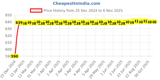 moglix.com Drizzle Duck 2 Pcs Brass Chrome Finish Silver Angle Valve Set, AANGLEDUCK2 drizzle Price History Graph from 25 Dec 2024 to 5 Nov 2025