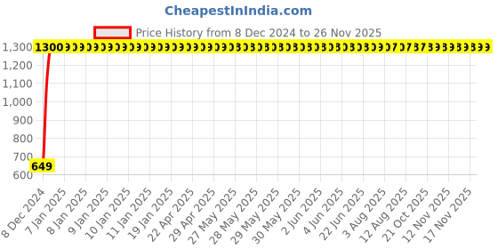 moglix.com Drizzle Duck 2 Pcs Brass Chrome Finish Silver Bib Cock Set, ABIBDUCK2 drizzle Price History Graph from 8 Dec 2024 to 26 Nov 2025