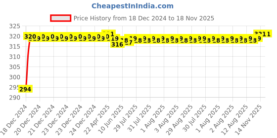 moglix.com Drizzle Duck Brass Chrome Finish Silver Angle Valve, AANGLEDUCK drizzle Price History Graph from 18 Dec 2024 to 18 Nov 2025