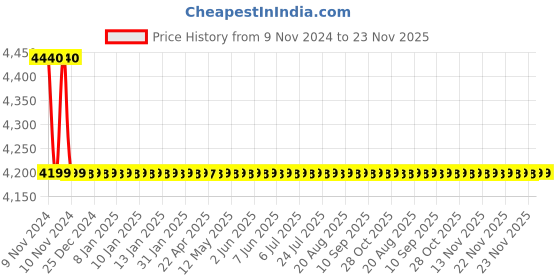 moglix.com Drizzle Flora 2 in 1 Brass Chrome Finish Silver Wall Mixer, AWMIXFLORA drizzle Price History Graph from 9 Nov 2024 to 23 Nov 2025