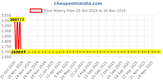 moglix.com Drizzle Flora 2 Pcs 2 in 1 Brass Chrome Finish Silver Bib Cock Set, ABC2IN1FLORA2 drizzle Price History Graph from 25 Oct 2024 to 30 Nov 2025