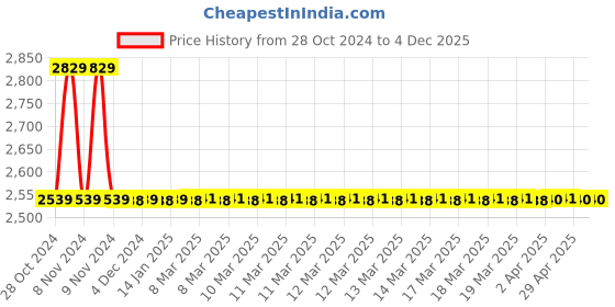 moglix.com Drizzle Flora 2 Pcs Brass Chrome Finish Silver Pillar Cock Set, APILLARFLORA2 drizzle Price History Graph from 28 Oct 2024 to 4 Dec 2025