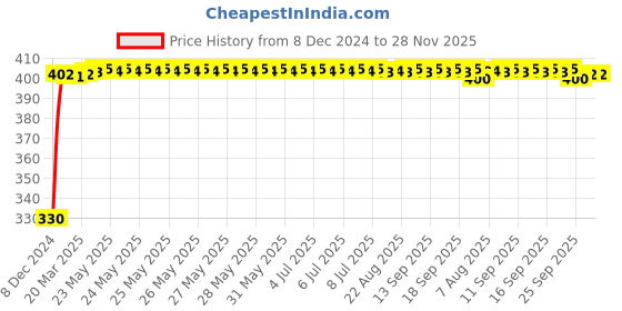 moglix.com Drizzle Flora 2 Pcs Plastic Chrome Finish Silver Health Faucet Head Set, AHFFLORA2 drizzle Price History Graph from 8 Dec 2024 to 27 Nov 2025