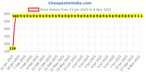 moglix.com Drizzle Flora 20mm Brass Chrome Finish Silver Concealed Stop Cock, ACON20FLORA drizzle Price History Graph from 21 Jan 2025 to 6 Nov 2025