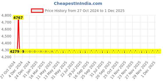 moglix.com Drizzle Flora 4 Pcs Brass Chrome Finish Silver Bib Cock Set, ABIBFLORA4 drizzle Price History Graph from 27 Oct 2024 to 30 Nov 2025