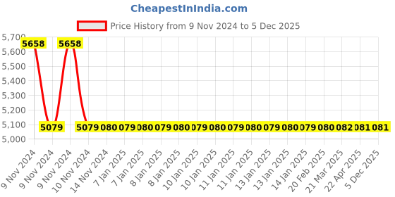 moglix.com Drizzle Flora 4 Pcs Brass Chrome Finish Silver Pillar Cock Set, APILLARFLORA4 drizzle Price History Graph from 9 Nov 2024 to 5 Dec 2025