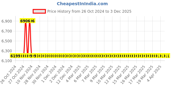 moglix.com Drizzle Flora 4 Pcs Brass Chrome Finish Silver Swan Neck Pillar Cock Set, ASWANFLORA4 drizzle Price History Graph from 26 Oct 2024 to 1 Dec 2025