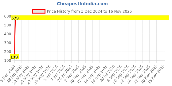 moglix.com Drizzle Flora Brass Chrome Finish Silver Long Body Bib Cock, ALONGFLORA drizzle Price History Graph from 3 Dec 2024 to 16 Nov 2025