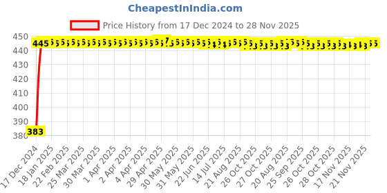 moglix.com Drizzle Flora Plastic Chrome Finish Silver Health Faucet with 1m Flexible Tube &a; Wall Hook, AHFFLORASET drizzle Price History Graph from 17 Dec 2024 to 27 Nov 2025