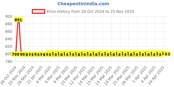 moglix.com Drizzle FloraMini 2 Pcs Brass Chrome Finish Silver Bib Cock Set with Foam Flow, BIBFLORAMINI2 drizzle Price History Graph from 28 Oct 2024 to 24 Nov 2025