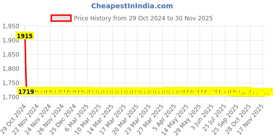 moglix.com Drizzle FloraMini 4 Pcs Brass Chrome Finish Silver Long Body Bib Cock Set with Foam Flow, LONGFLORAMINI4 drizzle Price History Graph from 29 Oct 2024 to 30 Nov 2025