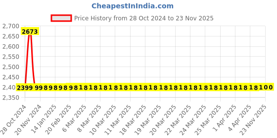 moglix.com Drizzle FloraMini 6 Pcs Brass Chrome Finish Silver Bib Cock Set with Foam Flow, BIBFLORAMINI6 drizzle Price History Graph from 28 Oct 2024 to 23 Nov 2025